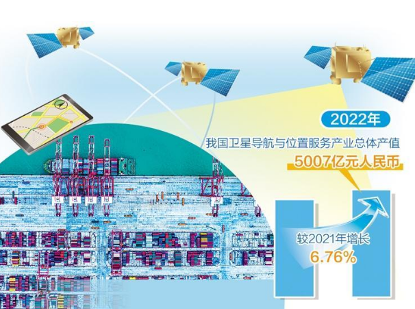 2022年我国卫星导航与位置服务产业总体产值达到5007亿元