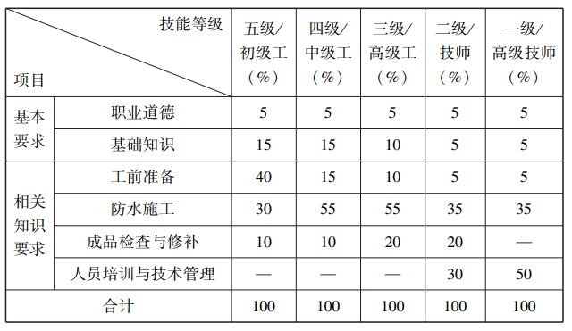 防水工国家职业标准（2023年版）