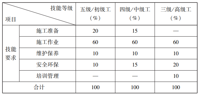 挖掘铲运和桩工机械司机国家职业标准（2023年版）