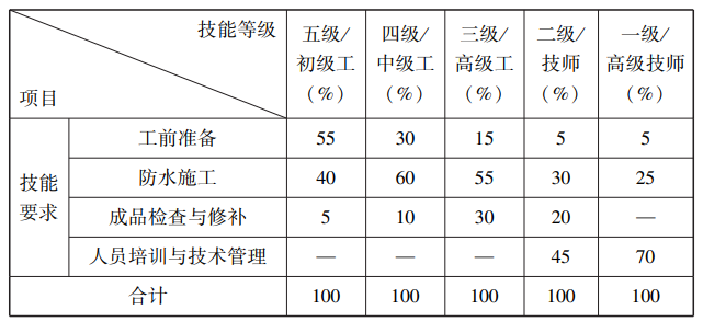 防水工国家职业标准（2023年版）