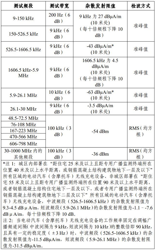 《无线充电（电力传输）设备无线电管理暂行规定》工信部无〔2023〕62号