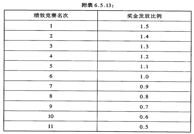 企业奖金管理办法/制度参考案例（汇总）