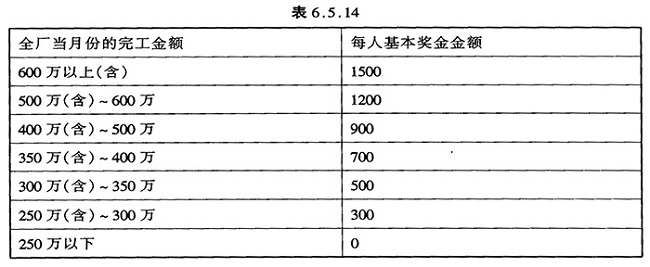 企业奖金管理办法/制度参考案例（汇总）