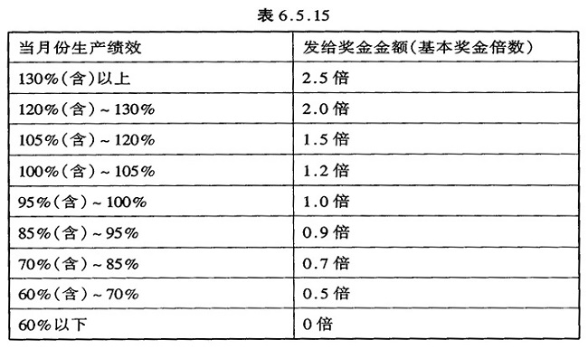 企业奖金管理办法/制度参考案例（汇总）