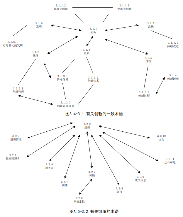 《创新管理 基础和术语》ISO 56000:2020