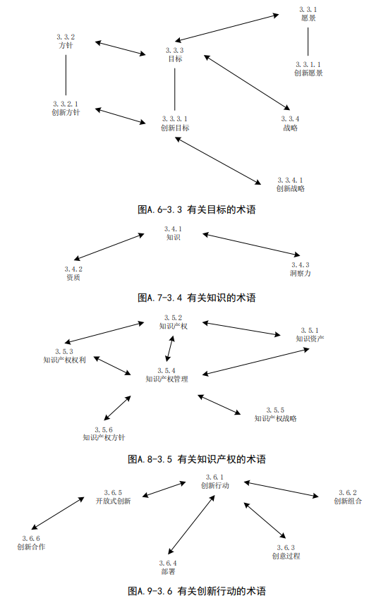 《创新管理 基础和术语》ISO 56000:2020