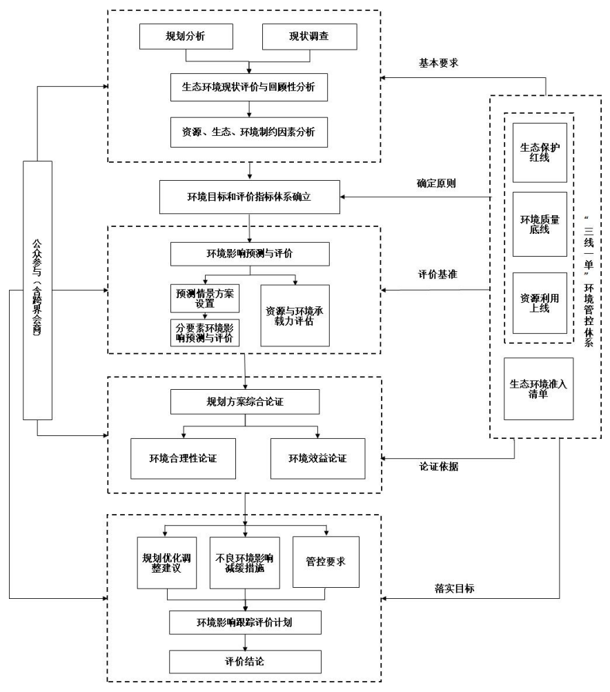 《规划环境影响评价技术导则 总纲》HJ 130-2019 代替HJ 130-2014