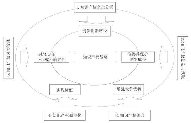 《创新管理 知识产权管理指南》ISO 56005:2020