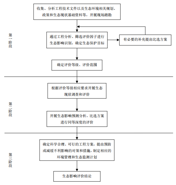 《环境影响评价技术导则 生态影响》HJ 19-2022代替 HJ 19—2011
