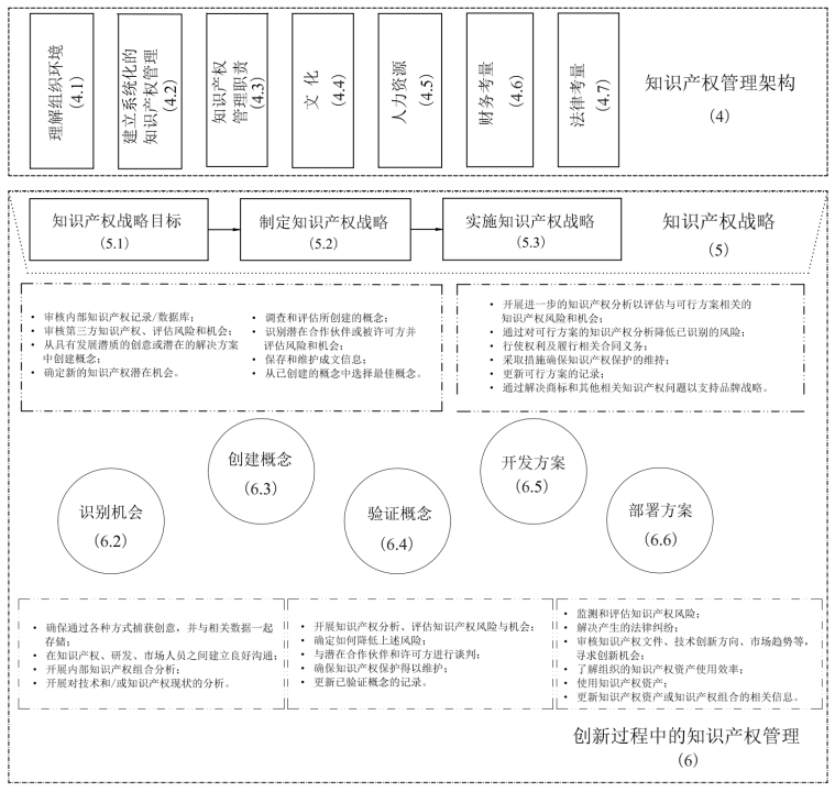 《创新管理 知识产权管理指南》ISO 56005:2020