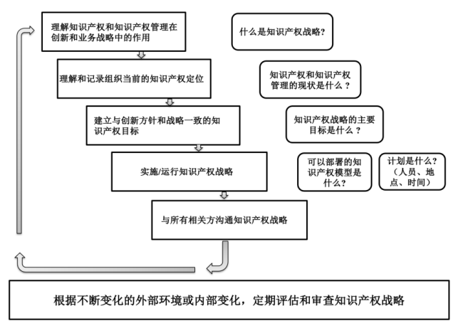 《创新管理 知识产权管理指南》ISO 56005:2020