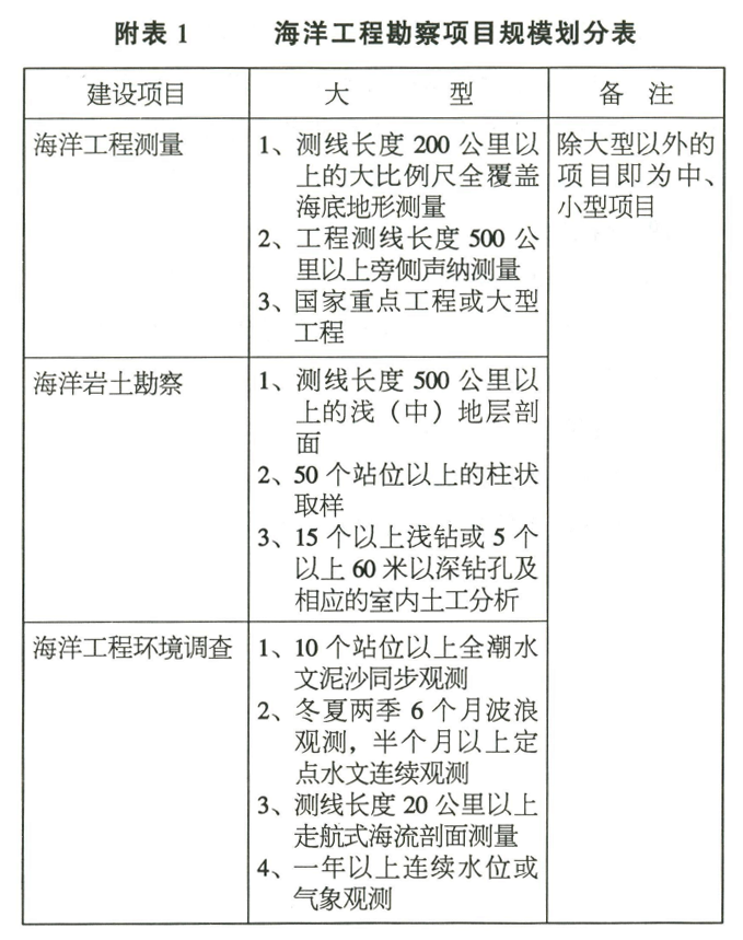 《海洋工程勘察资质分级标准》建设[2001]217号