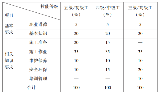 挖掘铲运和桩工机械司机国家职业标准（2023年版）