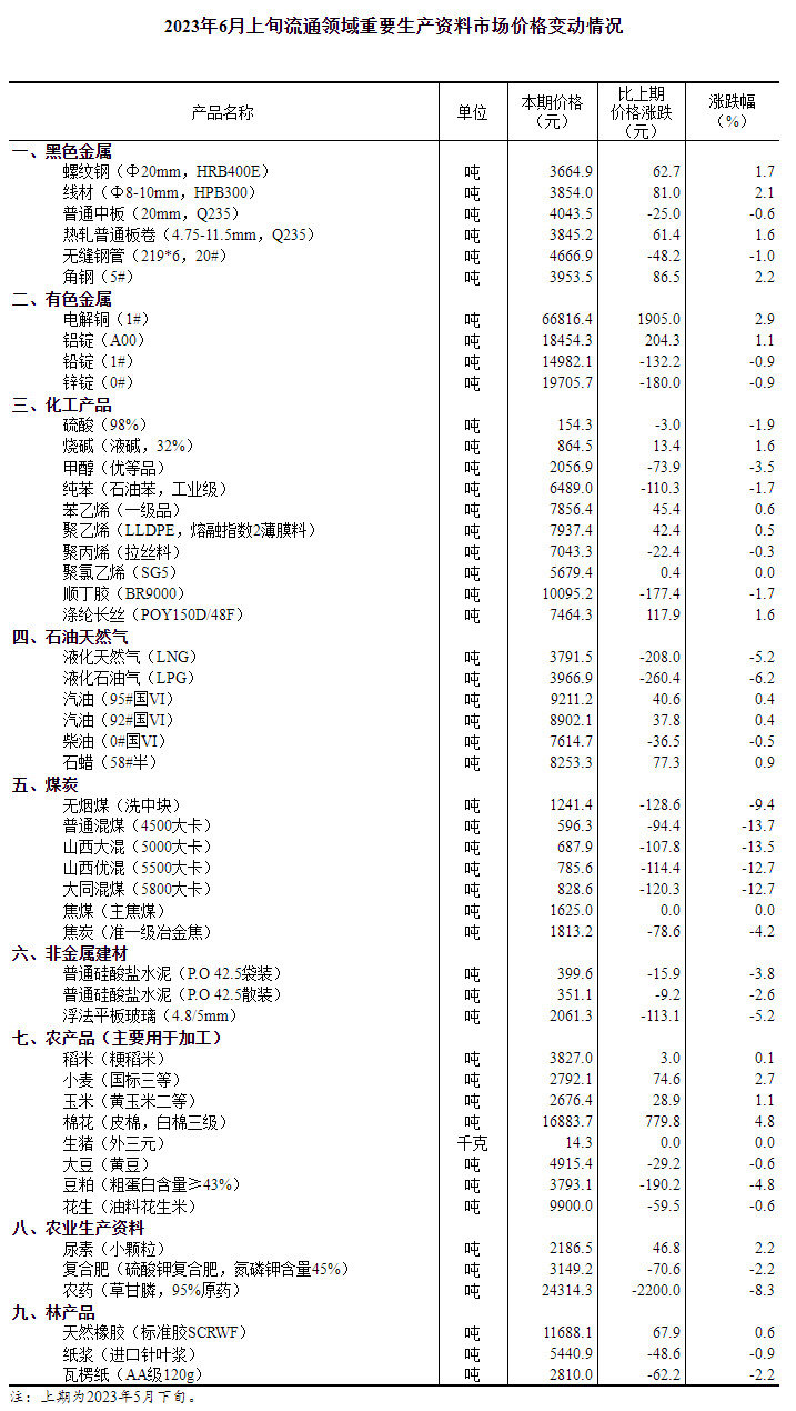 2023年6月上旬流通领域重要生产资料市场价格变动情况