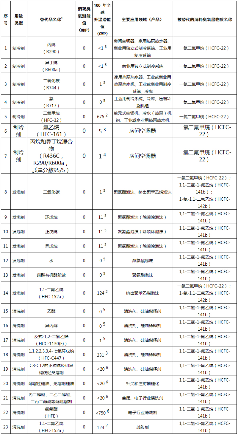 《中国消耗臭氧层物质替代品推荐名录》环办大气函〔2023〕198号