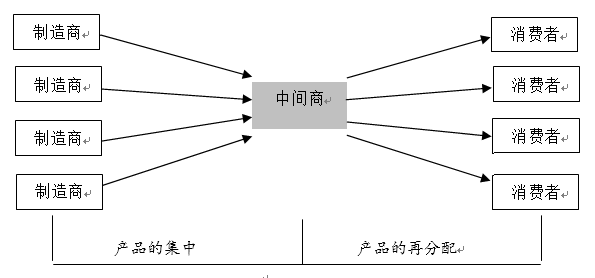 分销渠道的结构、设计、管理及实施案例分享