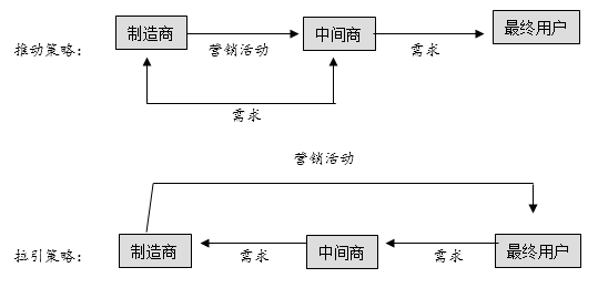 广告与促销投放、促销与促销组合及广告投放效果评价