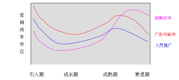广告与促销投放、促销与促销组合及广告投放效果评价