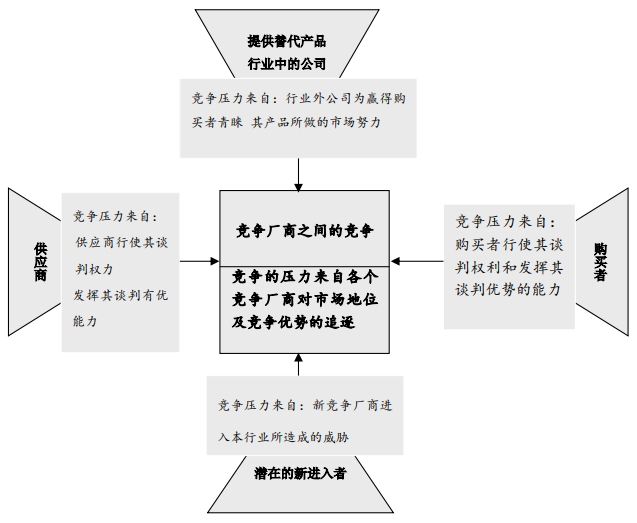行业企业市场竞争及取得竞争成功的关键因素分析