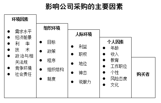企业客户市场细分、购买行为分析及寻找并开发潜在客户