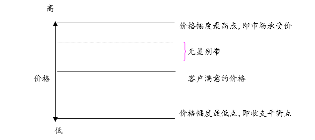 产品定价策略及价格变更实施指南
