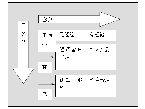 客户开发、客户管理、客户满意度及客户服务管理准则及案例解析