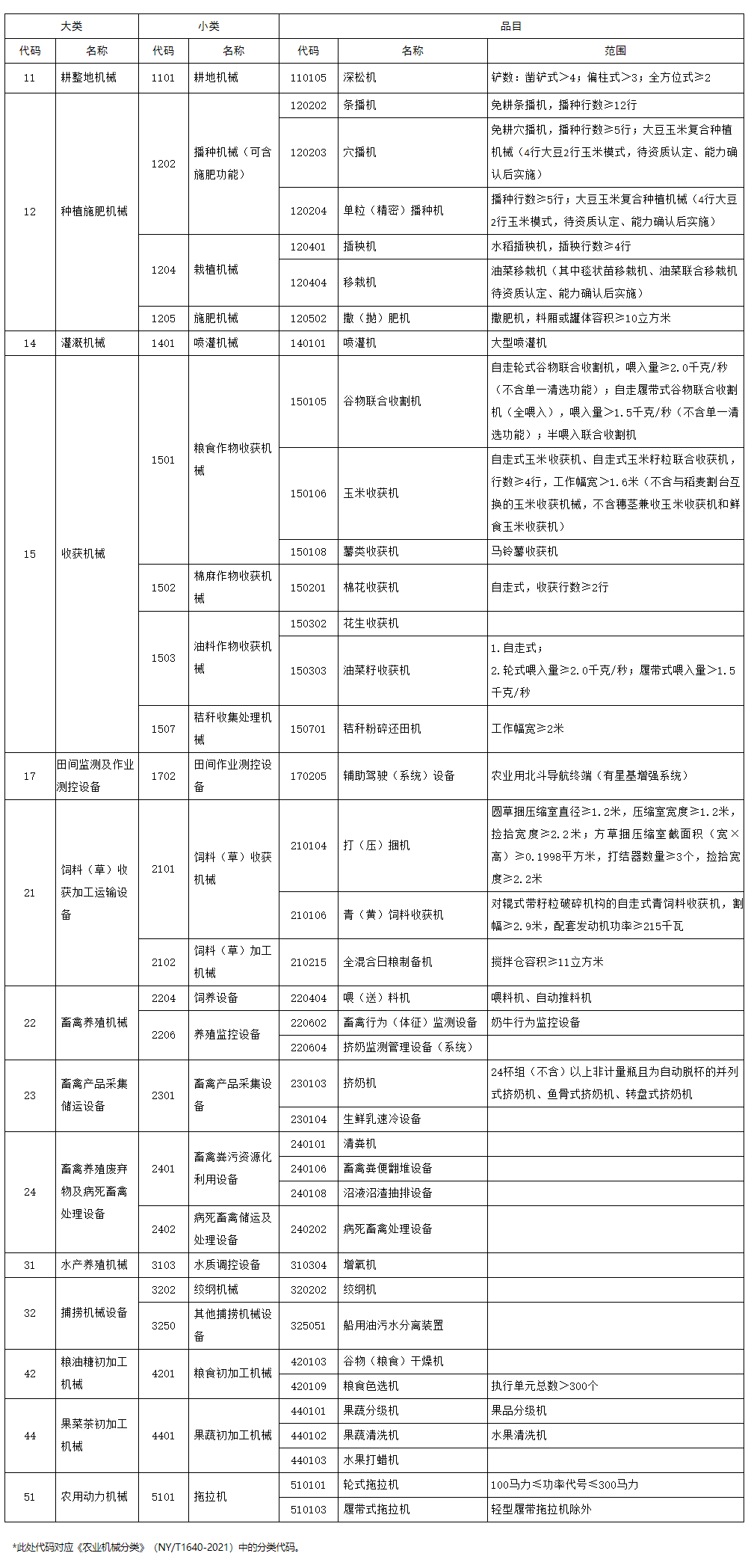 2023年国家支持的农业机械推广鉴定产品种类指南（农机化总站〔2023〕18号）