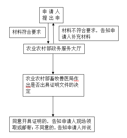 《兽药出口证明办事指南》自2020年6月15日起实施