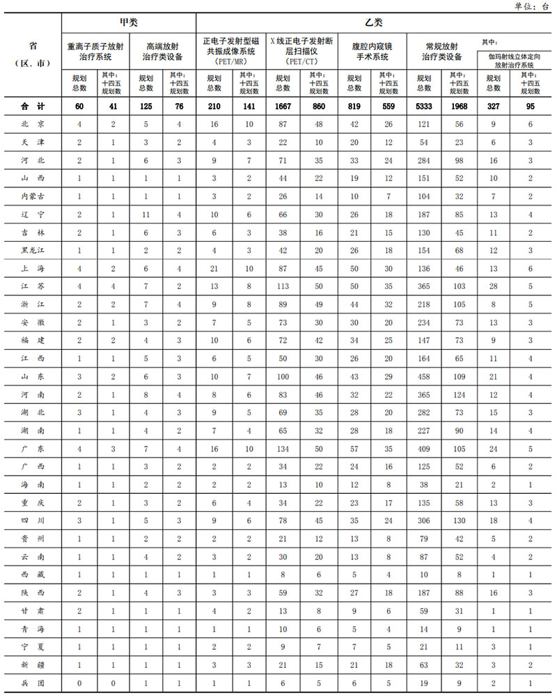 国家卫生健康委关于发布“十四五”大型医用设备配置规划的通知（国卫财务发〔2023〕18号）