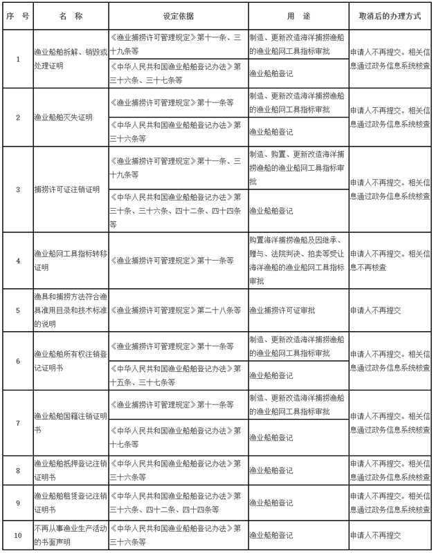 农业农村部公布16项渔船管理方面的便民措施（农业农村部公告第683号）
