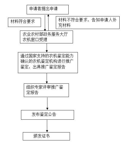 《国家支持的农业机械推广鉴定办事指南》自2020年6月15日起实施