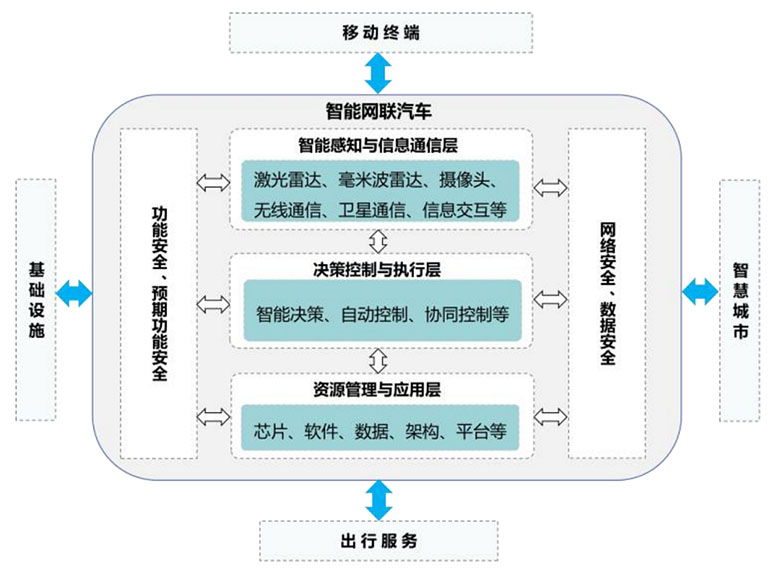 《国家车联网产业标准体系建设指南(智能网联汽车)2023版》工信部联科〔2023〕109号
