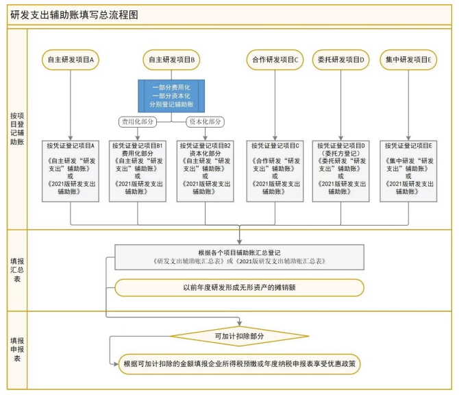 《研发费用加计扣除政策执行指引（2.0版）》2023-07-13发布