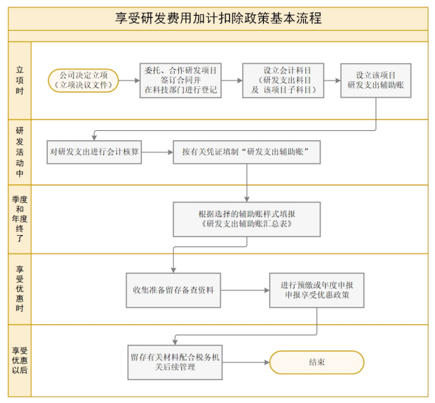 《研发费用加计扣除政策执行指引（2.0版）》2023-07-13发布