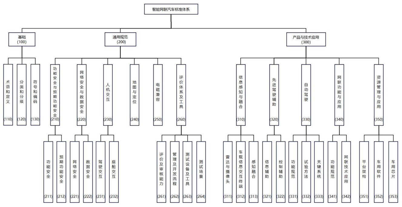 《国家车联网产业标准体系建设指南(智能网联汽车)2023版》工信部联科〔2023〕109号
