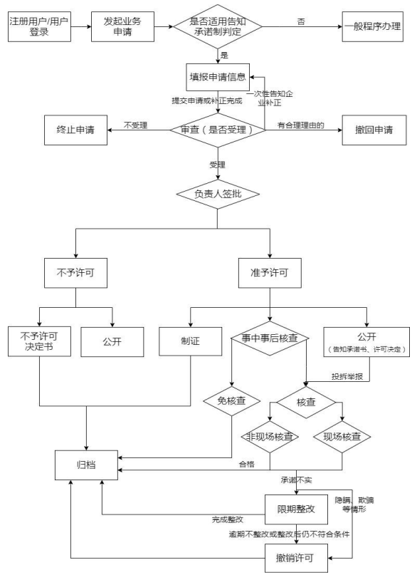 电力业务许可证申报条件、办理流程、许可证申办、变更与延续等常见问题解答
