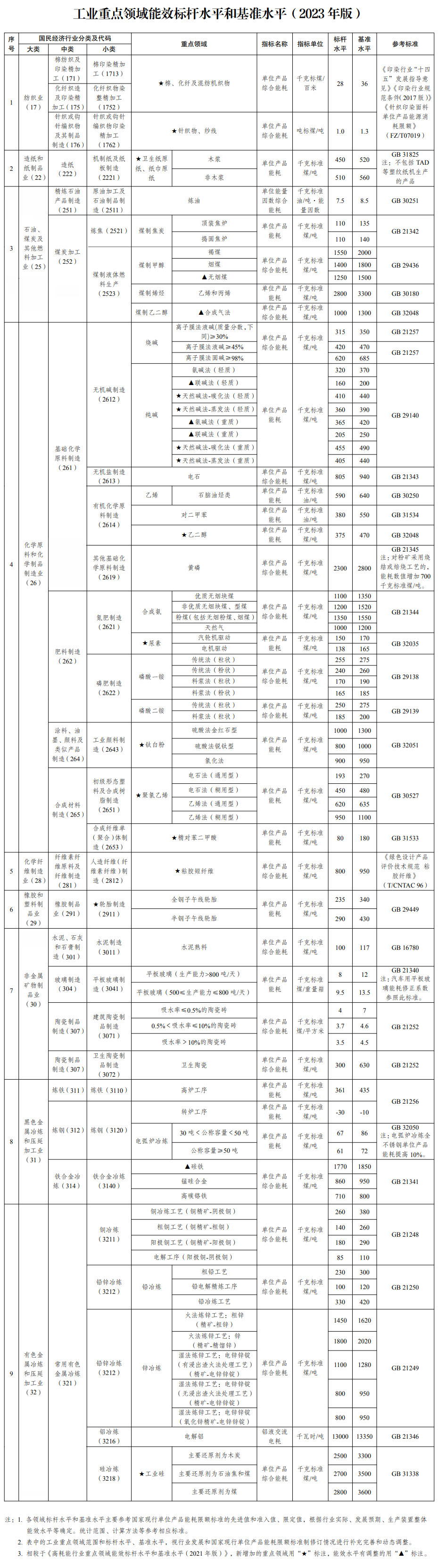 《工业重点领域能效标杆水平和基准水平（2023年版）》发改产业〔2023〕723号