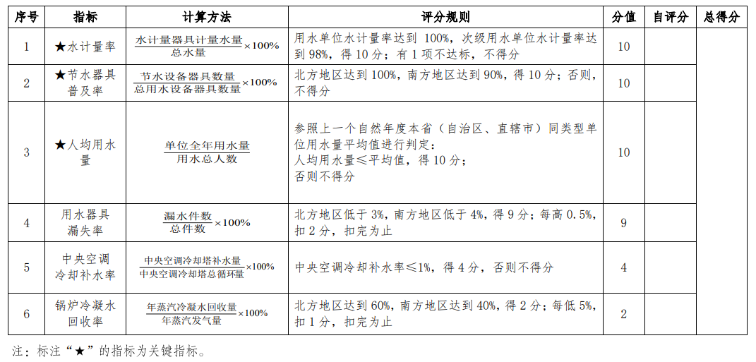 《公共机构水效领跑者引领行动实施方案》国管节能〔2020〕94号