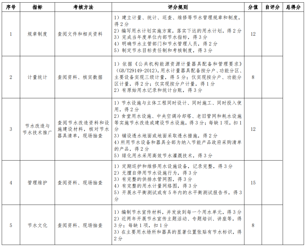 《公共机构水效领跑者引领行动实施方案》国管节能〔2020〕94号