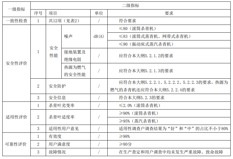 《农业机械推广鉴定大纲 茶叶杀青机》DG/T 079－2021代替DG/T 079－2019