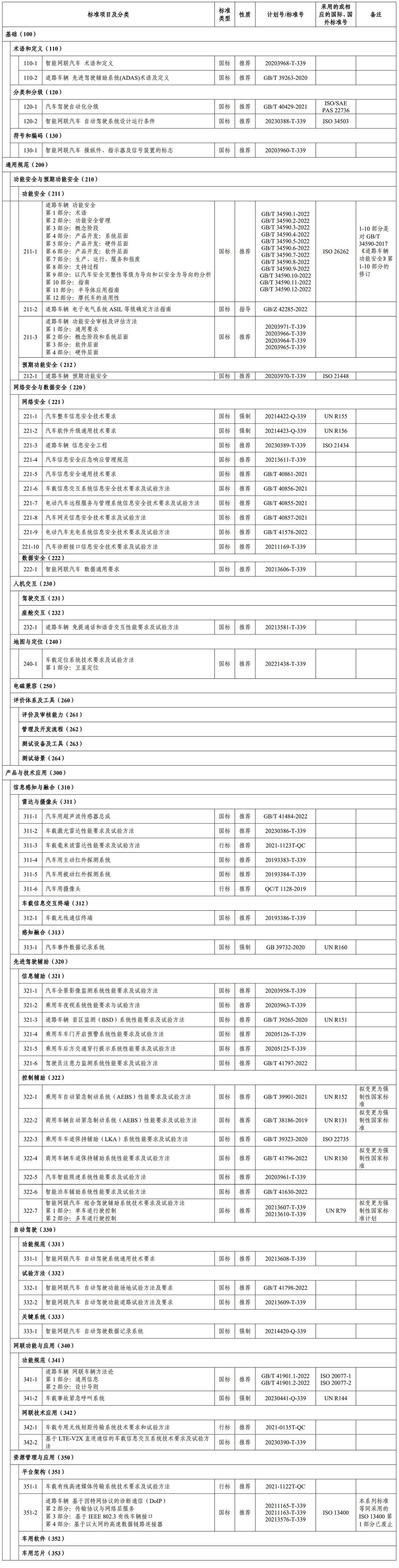 《国家车联网产业标准体系建设指南(智能网联汽车)2023版》工信部联科〔2023〕109号