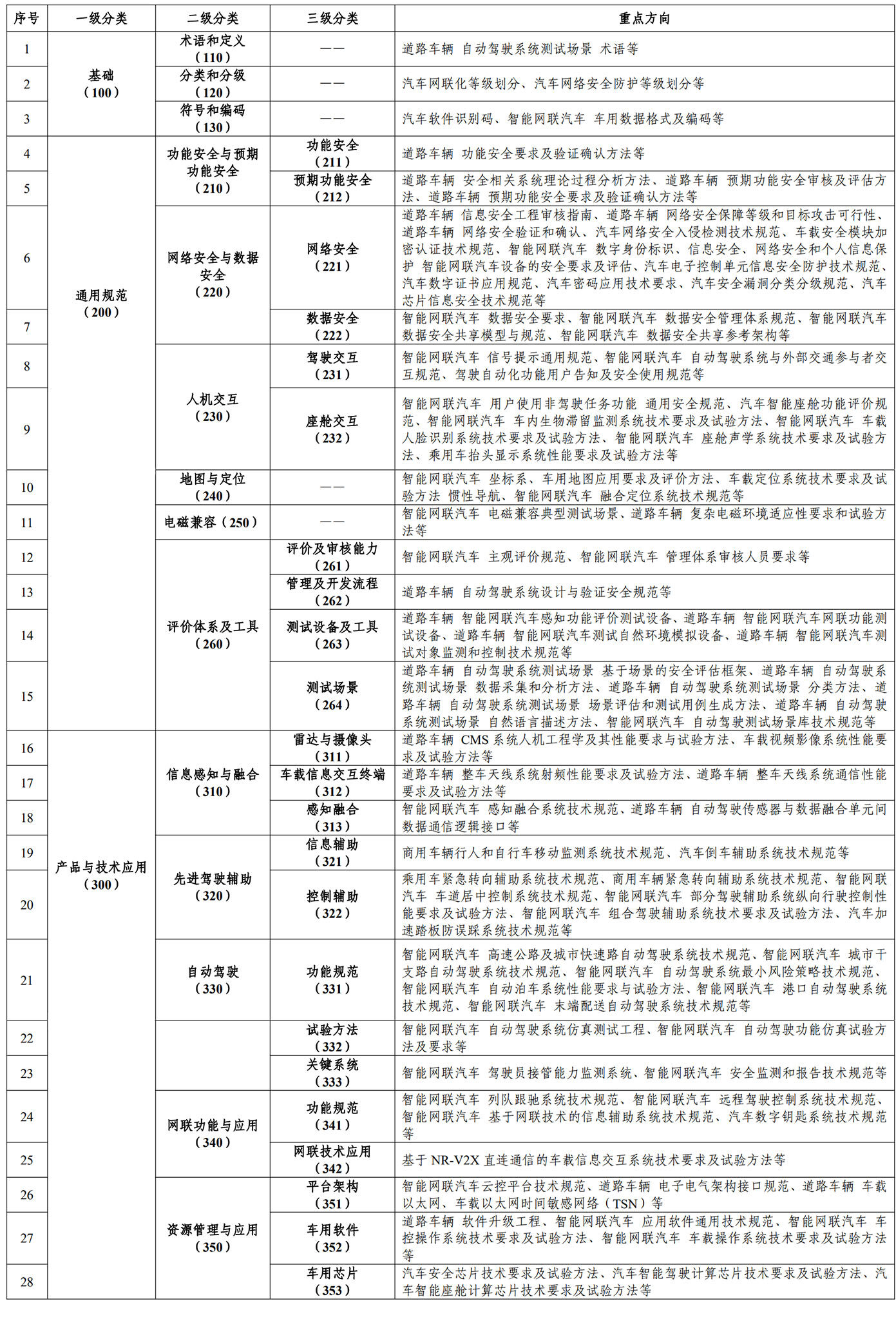 《国家车联网产业标准体系建设指南(智能网联汽车)2023版》工信部联科〔2023〕109号