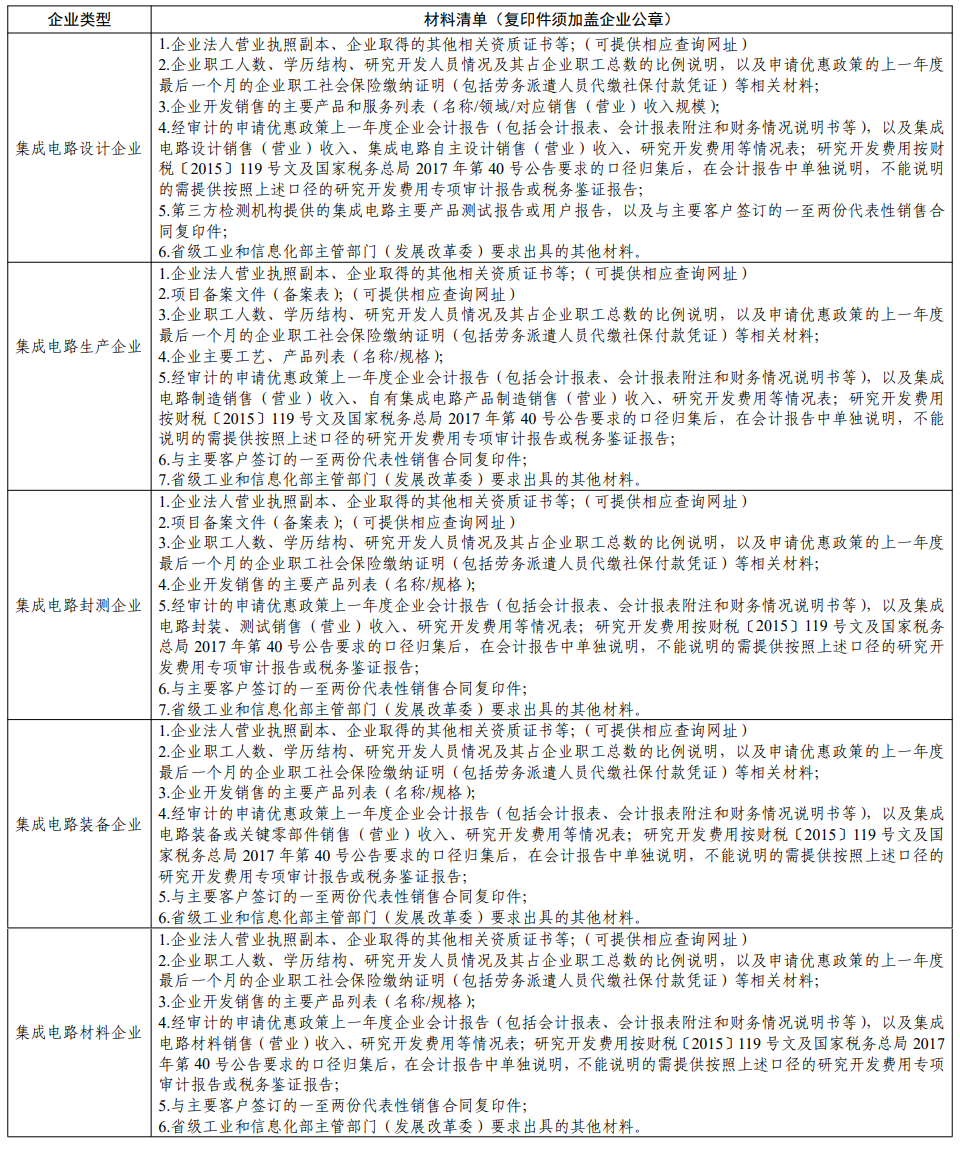 关于2023年度享受增值税加计抵减政策的集成电路企业清单制定工作有关要求的通知(工信部联电子函〔2023〕228号)