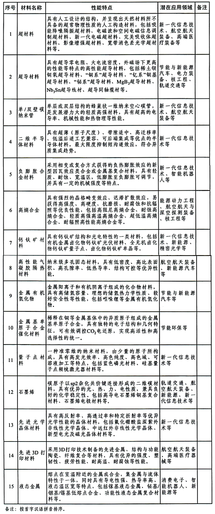 两部门关于印发前沿材料产业化重点发展指导目录（第一批）的通知（工信部联原函〔2023〕213号）