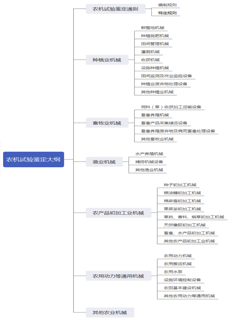 《“十四五”农业机械试验鉴定大纲体系建设指南》农机化总站〔2023〕118号