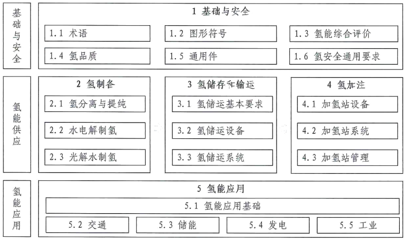 《氢能产业标准体系建设指南（2023版）》国标委联〔2023〕34号