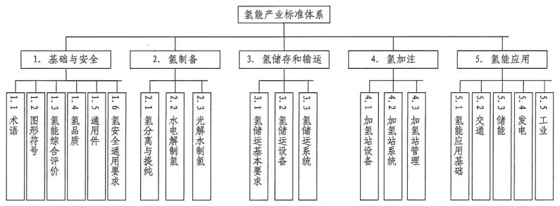 《氢能产业标准体系建设指南（2023版）》国标委联〔2023〕34号