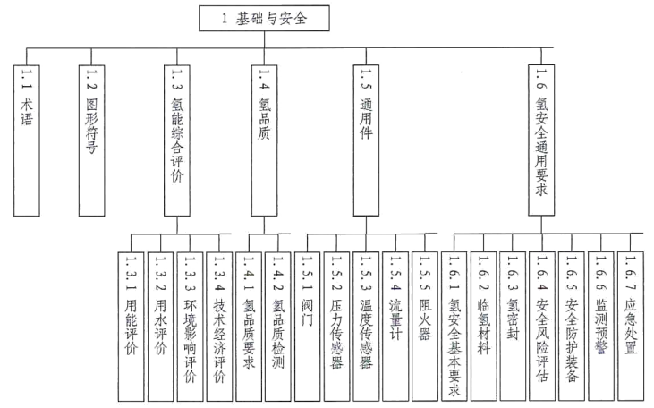 《氢能产业标准体系建设指南（2023版）》国标委联〔2023〕34号
