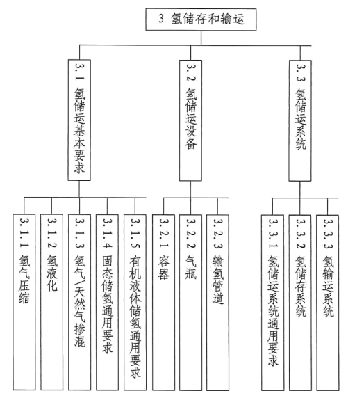 《氢能产业标准体系建设指南（2023版）》国标委联〔2023〕34号