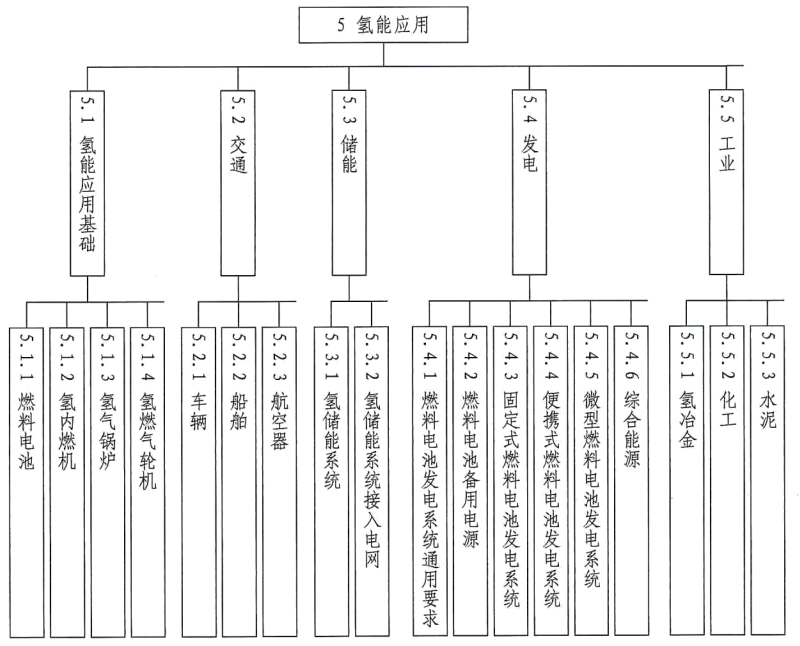 《氢能产业标准体系建设指南（2023版）》国标委联〔2023〕34号